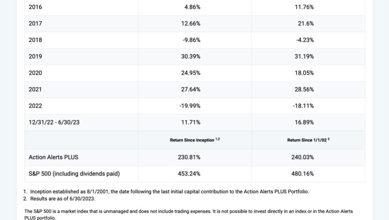 action alerts plus portfolio performance