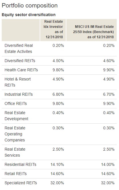 VGSIX Portfolio Diversification