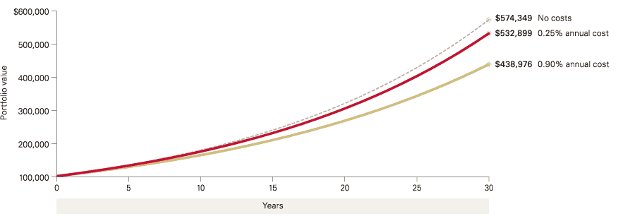 The difference between 0.25% annual cost and 0.90% annual cost is enormous!