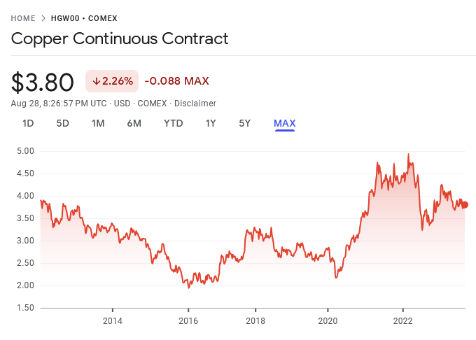 Price history of copper