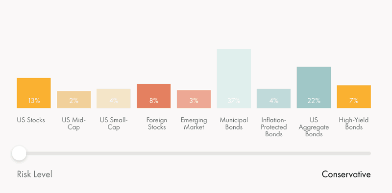 Wealthsimple's Conservative Portfolio Allocations